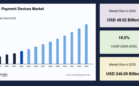 NFC Payment Devices Market Size, Share, Growth, and Forecast to 2033 with CAGR of 19.5%