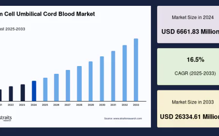 Stem Cell Umbilical Cord Blood Market Research and Forecast 2033