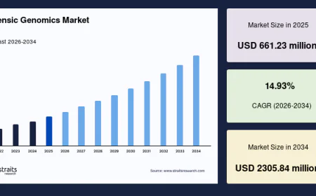 Forensic Genomics Market Analysis by Technology, Application and Region