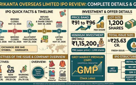 Harikanta Overseas IPO GMP: Latest Grey Market Premium, Price Band, and Complete IPO Analysis