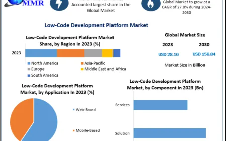 Low-Code Development Platform Market Witnesses Strong Growth During Forecast Period