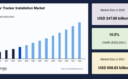 Solar Tracker Installation Industry Witnesses Strong Growth Across Utility-Scale Applications