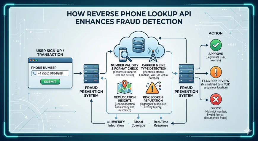 Can Reverse Phone Lookup API Improve Fraud Detection?