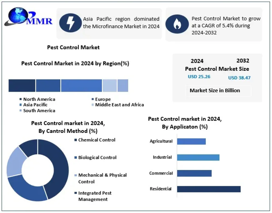 Pest Control Market Analysis: Growth Drivers, Challenges & Competitive Landscape