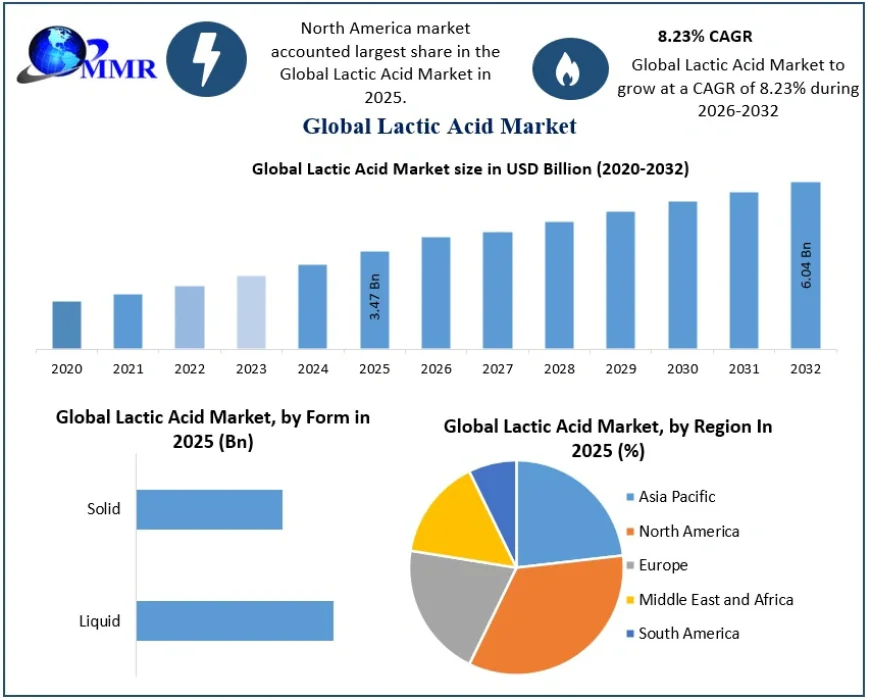 Lactic Acid Market Outlook 2026: Future Demand, Opportunities & Innovations