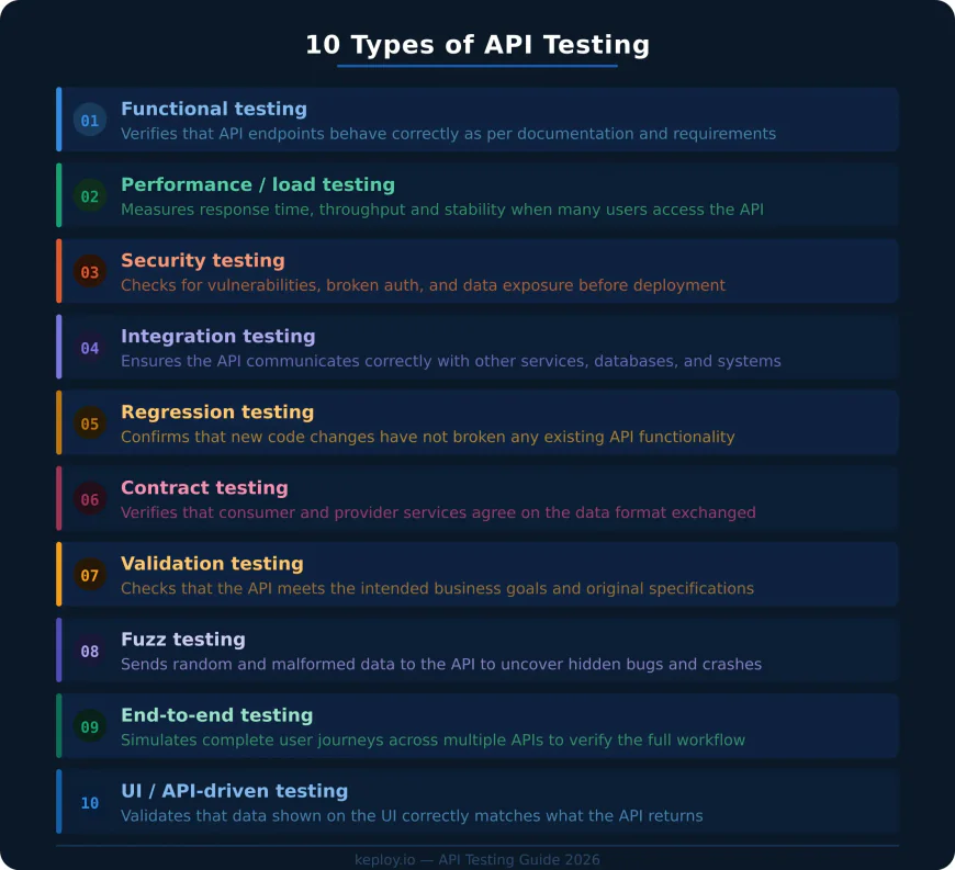 Types of API Testing: What They Are and When to Use Each One