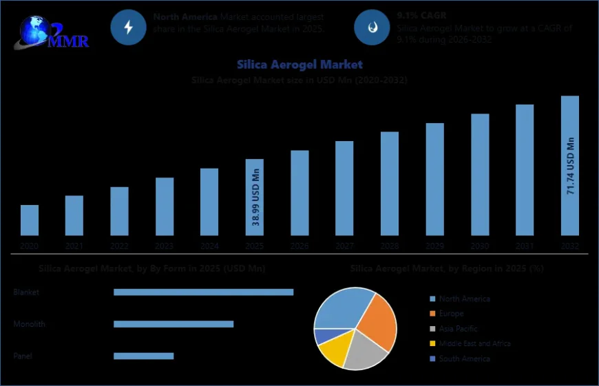 Silica Aerogel Market Outlook 2026: Innovation, Sustainability & Future Opportunities