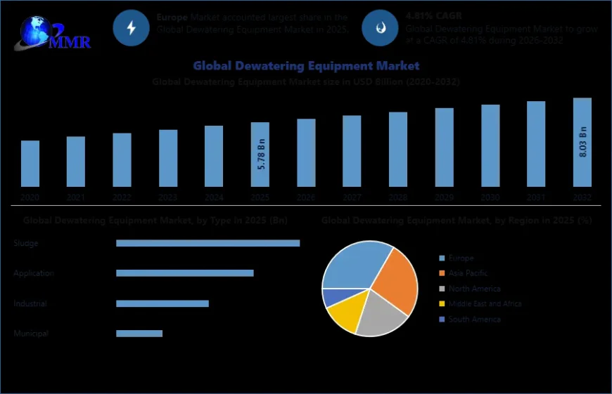 Dewatering Equipment Market Forecast: Advanced Filtration Technologies Driving Growth