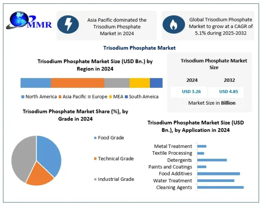 Global Trisodium Phosphate Industry Trends Reshaping Manufacturing and Supply Chains