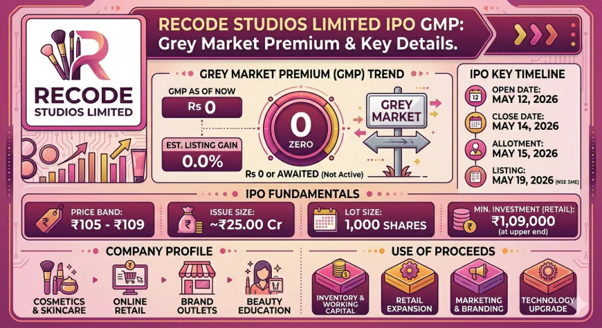 Recode Studios IPO GMP, Price Band, Dates, Lot Size & Full IPO Review 2026 | Finowings