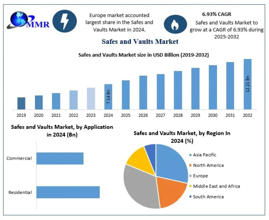 Global Safes and Vaults Market Outlook: Growth Opportunities, Innovations, and Forecast