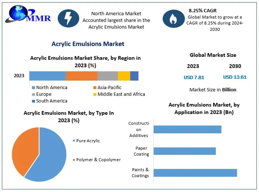 Acrylic Emulsions Market Innovation, Demand & Future Opportunities