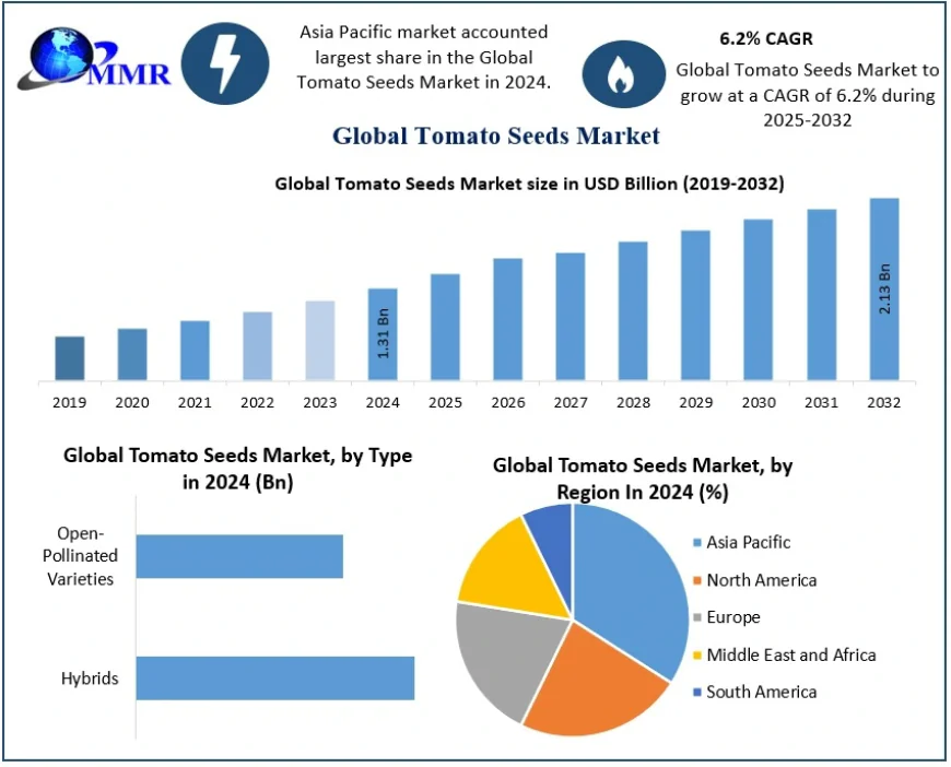 Tomato Seeds Market Forecast: Hybrid Seeds Segment to Witness Rapid Growth