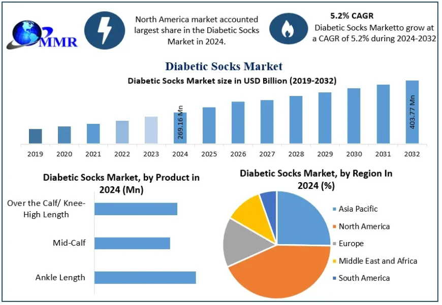 Diabetic Socks Market Analysis with Growth Drivers and Opportunities