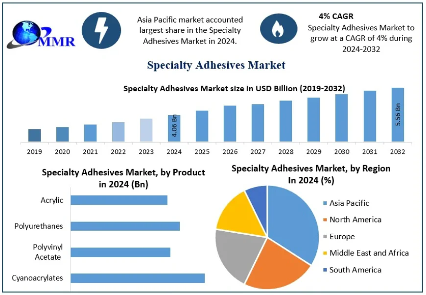 Specialty Adhesives Industry Growth Fueled by Lightweight Material Adoption