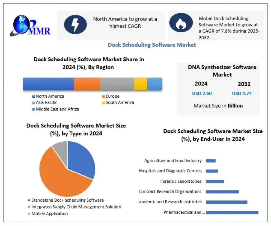 How Dock Scheduling Software Market Is Transforming Supply Chain Efficiency
