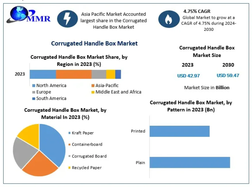 Corrugated Handle Box Market Forecast Driven by Lightweight Packaging Needs