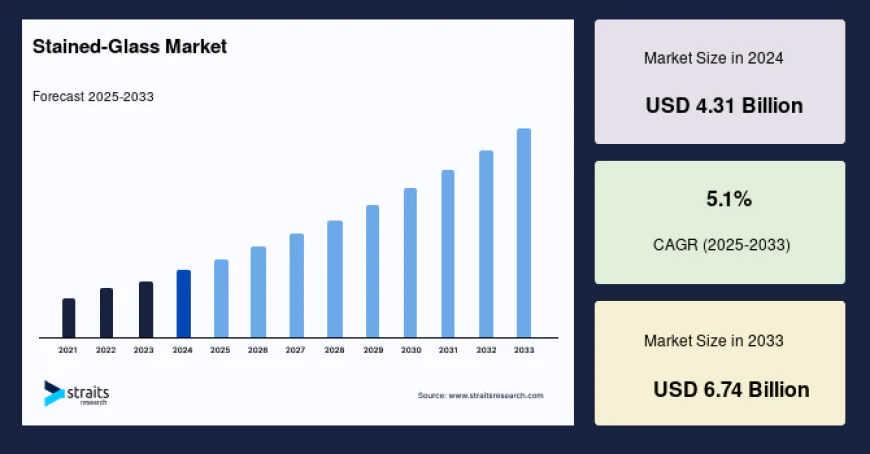 Custom Stained-Glass Market Share, Growth, Forecast, 2034