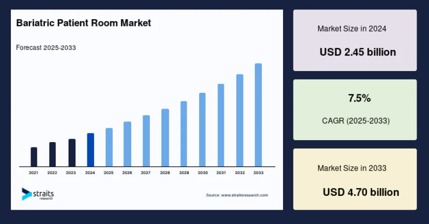 Bariatric Patient Room Market Share, Growth, Analysis, 2033