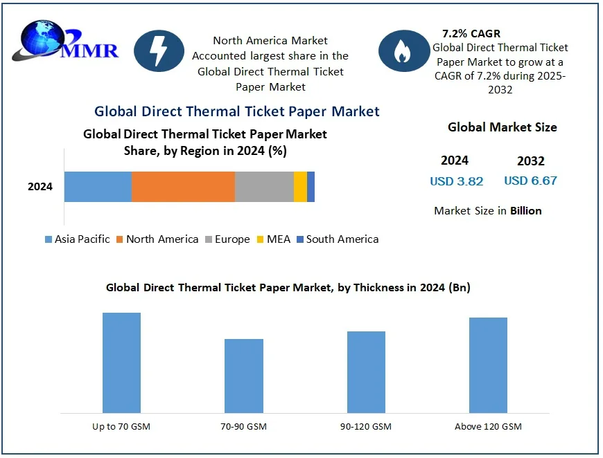 Direct Thermal Ticket Paper Market Analysis with Future Growth Opportunities