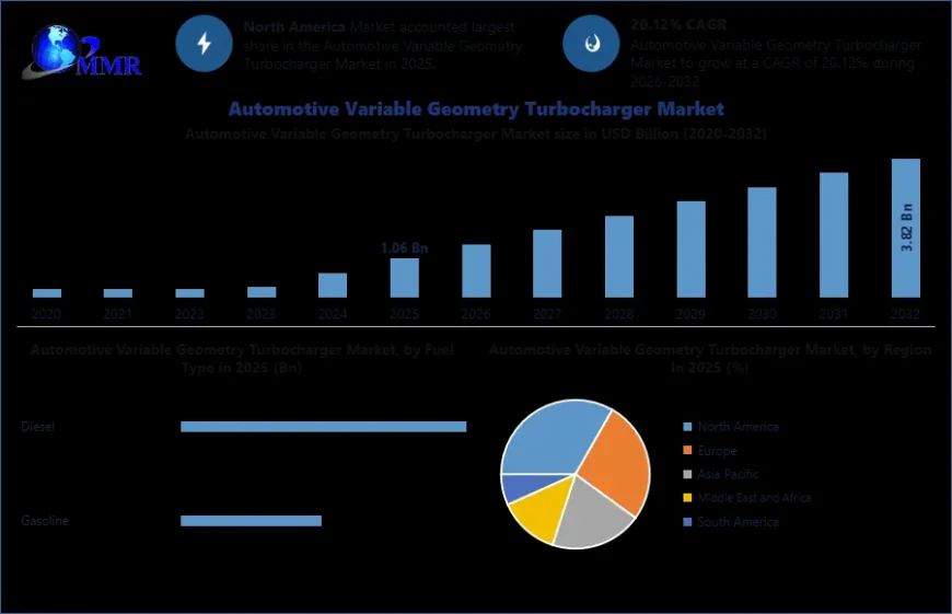 Automotive Variable Geometry Turbocharger Market Analysis Across Global Automotive Industry