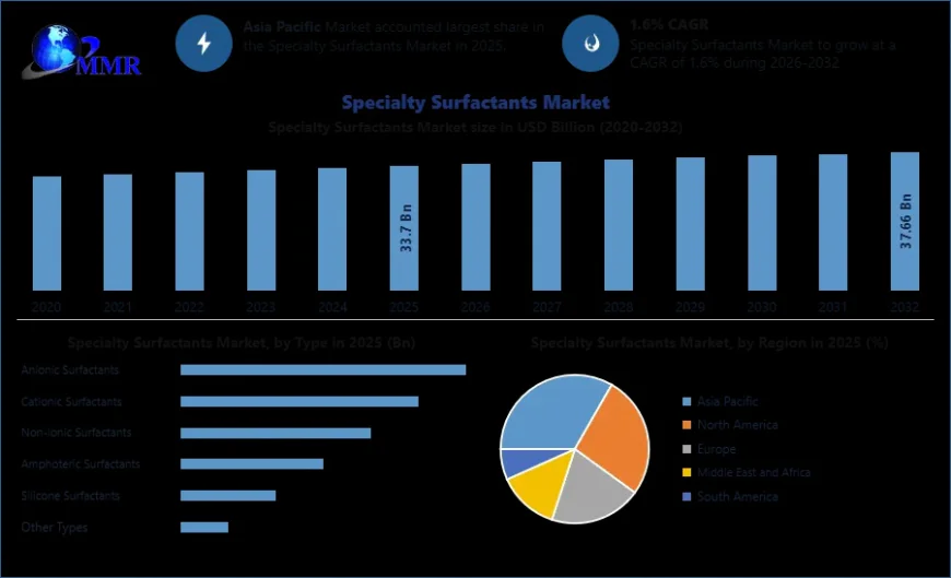 Specialty Surfactants Industry Report with Future Growth Opportunities