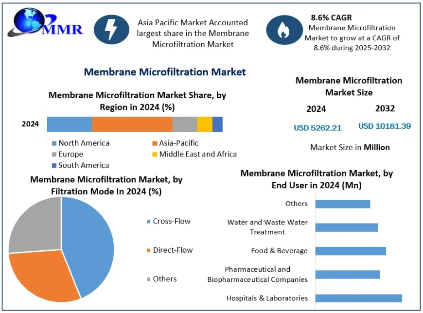 Membrane Microfiltration Market Outlook for Healthcare and Biotech Applications
