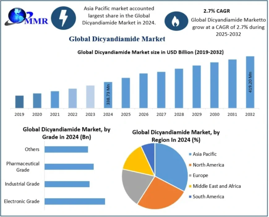Dicyandiamide Market Report Covering Growth Opportunities and Forecast