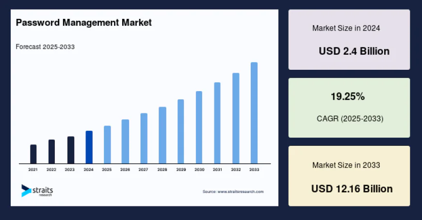 Password Management Market Size, Share, Growth, Forecast, 2033