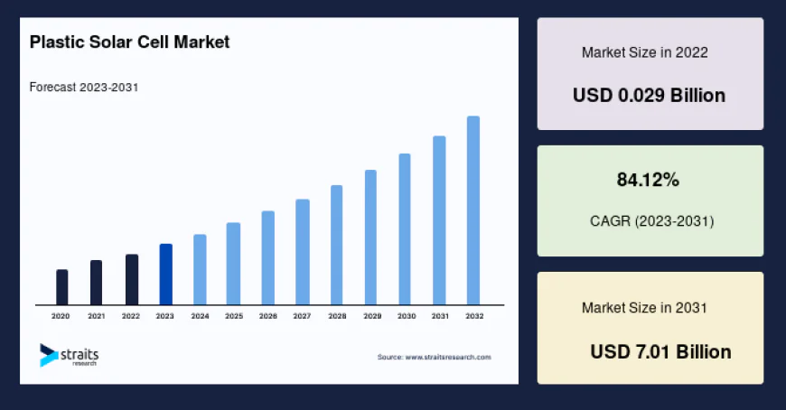 Plastic Solar Cell Market Growth Driven by Increasing Demand for Portable Off-Grid Power Solutions