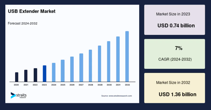 USB Extender Market Trends, Share, Growth and Forecast Report, 2034