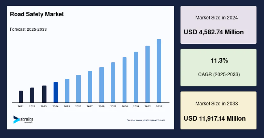 Road Safety Market Size, Share & Growth Forecast, 2034