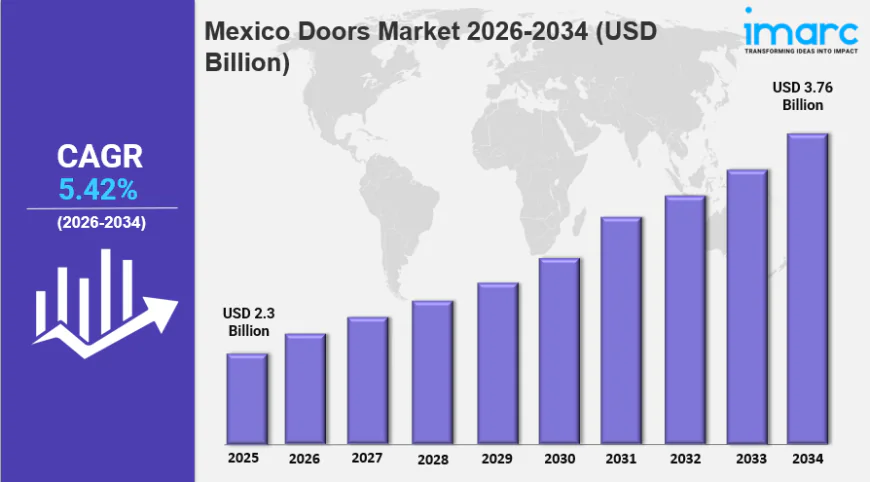 Mexico Doors Market  Size Growth Share Trends & Forecast 2034