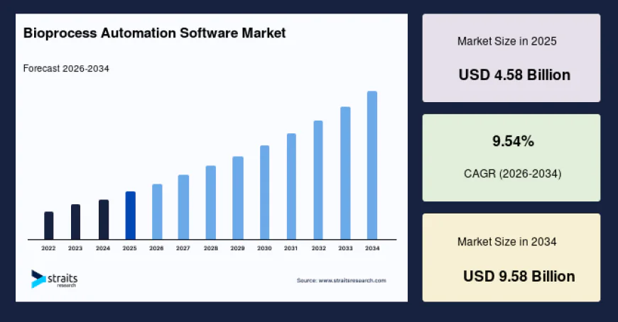 Bioprocess Automation Software Market on Track to Achieve USD 9.58 Billion Valuation by 2034: Forecast to 2034