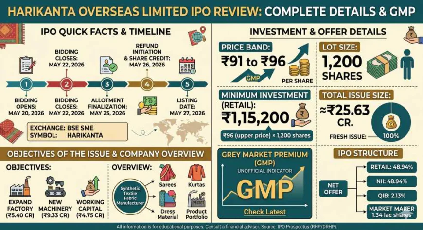 Harikanta Overseas IPO GMP: Latest Grey Market Premium, Price Band, and Complete IPO Analysis