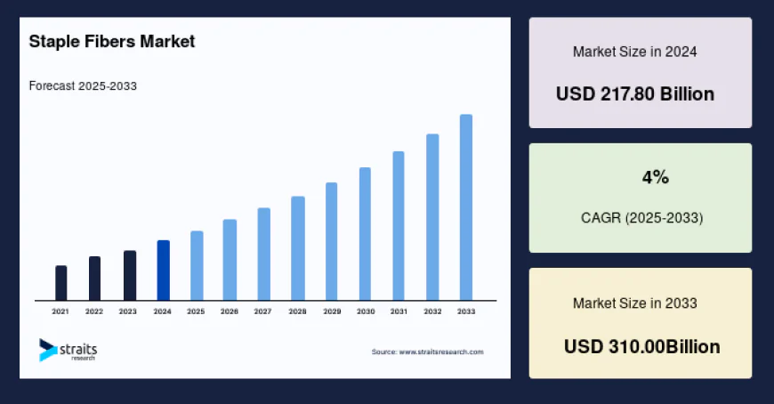 Staple Fibers Market Growth Driven by Expanding Textile Applications
