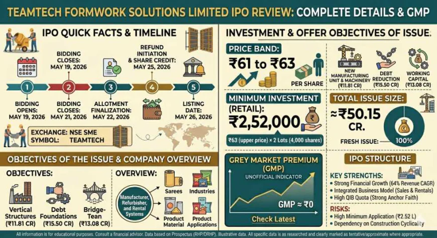 Teamtech Formwork Solutions IPO GMP: Price Band, Dates, Lot Size & IPO Review