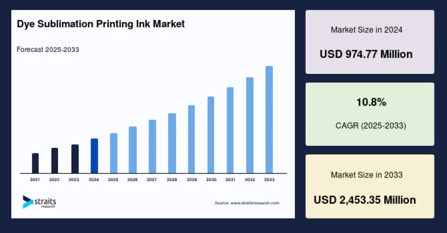 What are the Latest Innovations in the Dye Sublimation Printing Ink Market?