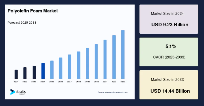 Polyolefin Foam Market Gains Momentum Across End-User Industries