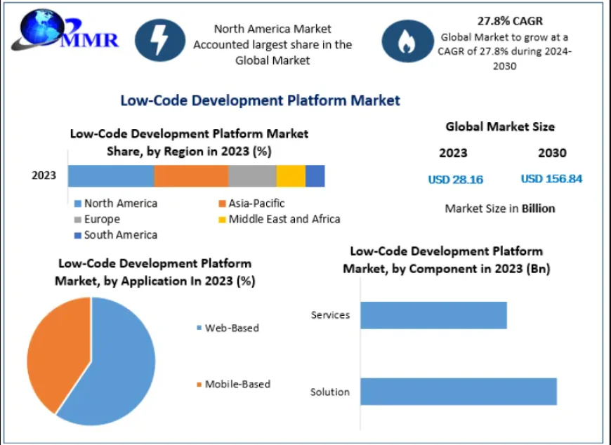 Low-Code Development Platform Market Witnesses Strong Growth During Forecast Period
