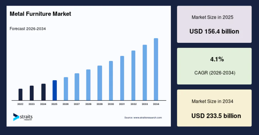 Metal Furniture Market Size, Share & Growth Forecast, 2034