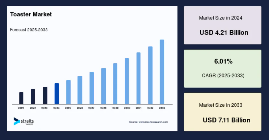 What Is Driving the Growth of the Toaster Market Through 2033?
