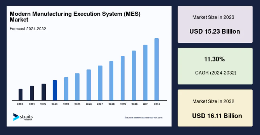 Modern Manufacturing Execution Systems Transform Industrial Automation Worldwide
