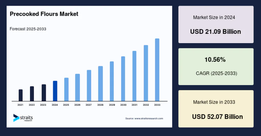Precooked Flours Market Trends, Share and Industry Analysis, 2034
