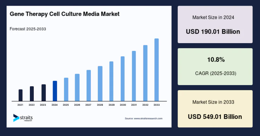 Global Insights into Gene Therapy Cell Culture Media Market