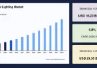 Industrial Lighting Market Prediction: Key Drivers, Challenges and Opportunities