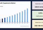 Men’s Health Supplements Market Trends, Share and Industry Analysis, 2034