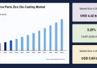 Automotive Parts Zinc Die Casting Market Size, Share, and Industry Analysis 2025–2034