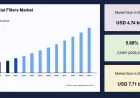 Global Residential Filters Market Industry Analysis