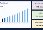Building Twin Market Growth Fueled by Rising Adoption of Digital Twin Technologies